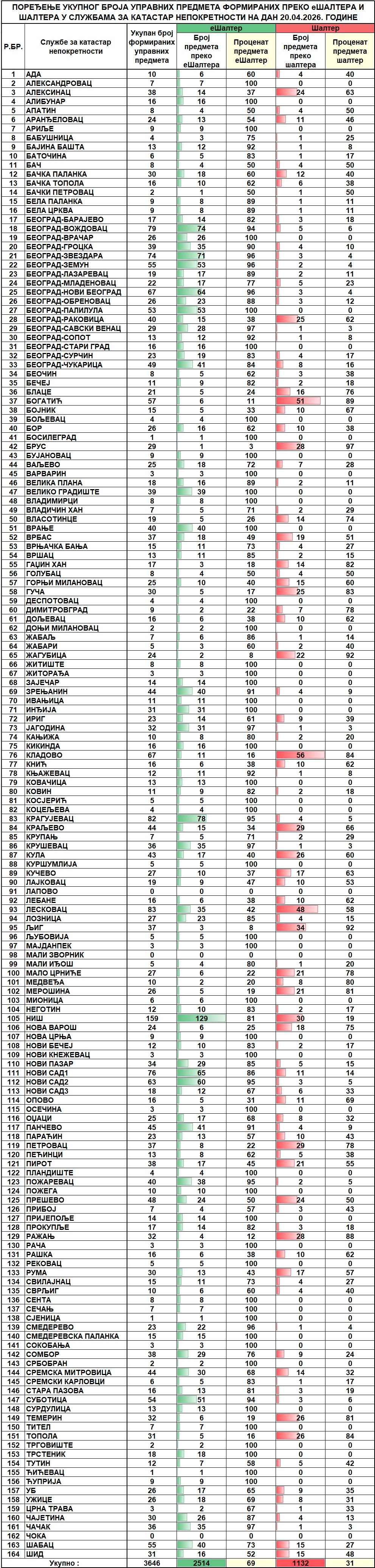 /content/images/stranice/statistika/2026/04/Dnevni izveštaj na dan 20.04.2026.jpg
